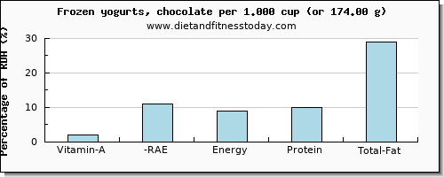 vitamin a, rae and nutritional content in vitamin a in frozen yogurt